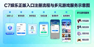 C7娱乐正版入口注册流程与多元游戏服务示意图，展示从注册到选择游戏的步骤流程