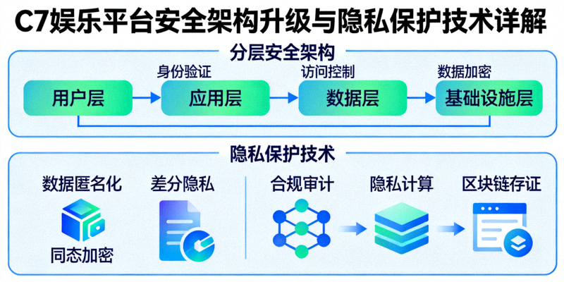 C7娱乐平台安全架构升级与隐私保护技术详解示意图