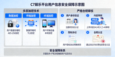 C7娱乐平台采用多层加密技术与严格合规审核保障用户信息安全示意图