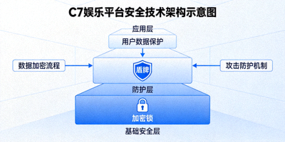 C7娱乐平台安全技术架构示意图 - 展示加密锁、盾牌等安全元素
